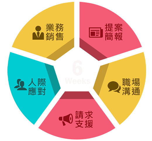 6週/業務銷售/提案簡報/職場溝通/請求支援/人際應對