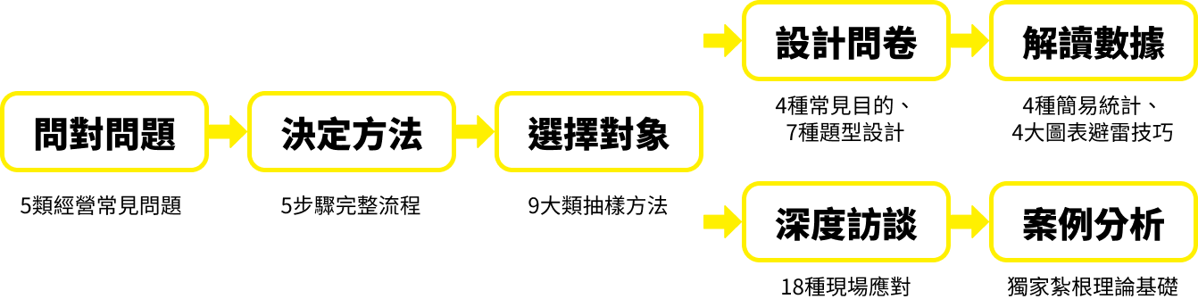 數位時代必修市場調查法