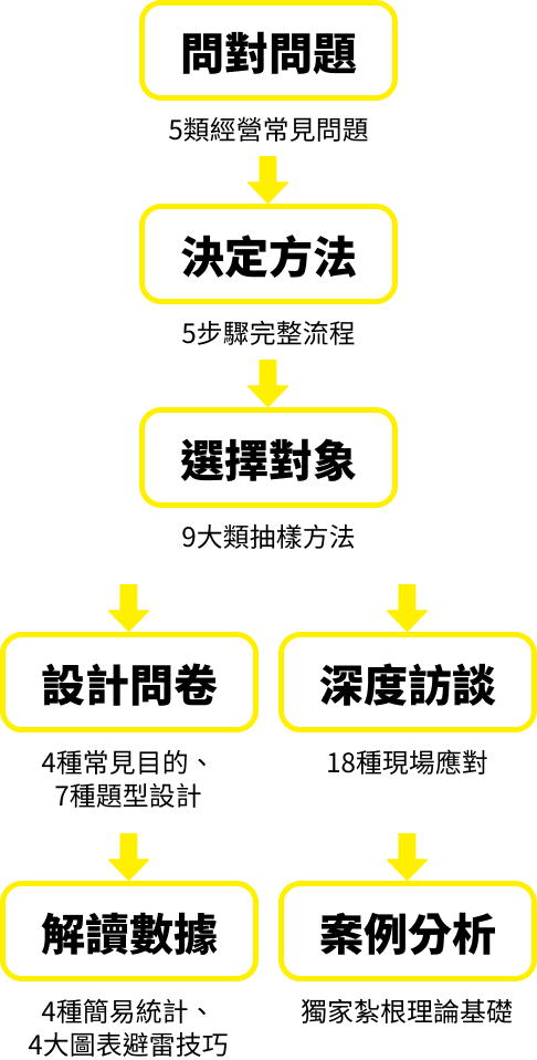 數位時代必修市場調查法