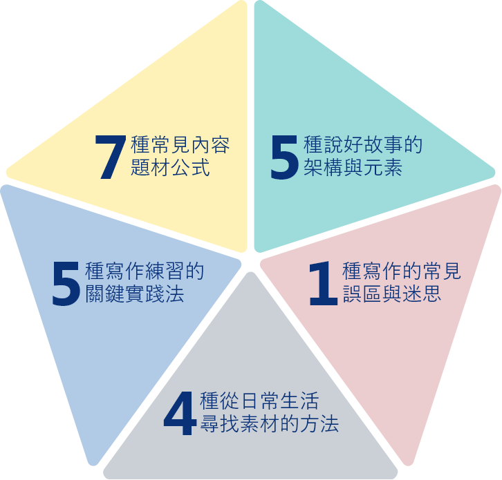 超吸睛寫作力 22種寫作靈感配方 超吸睛寫作力 22種寫作靈感配方