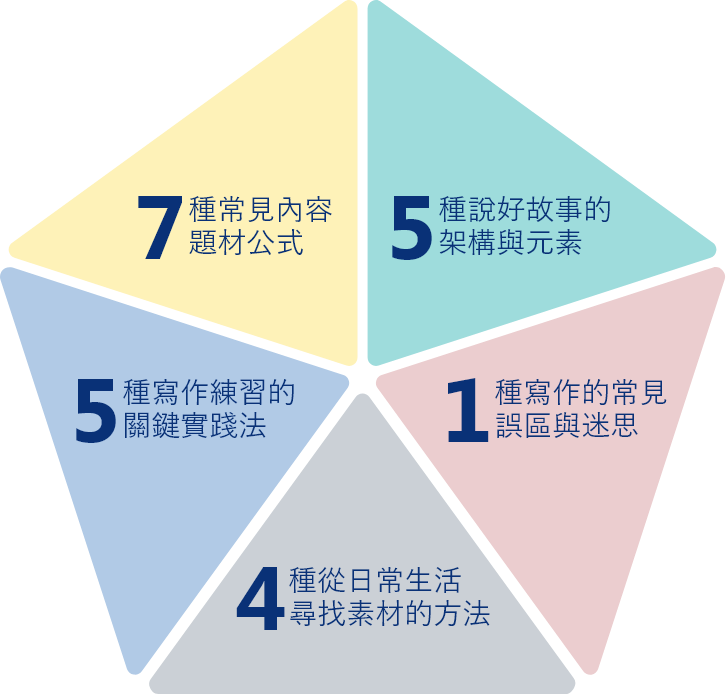 超吸睛寫作力 22種寫作靈感配方