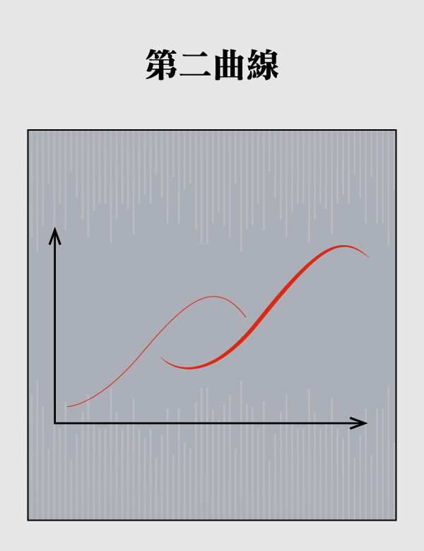 第二曲線