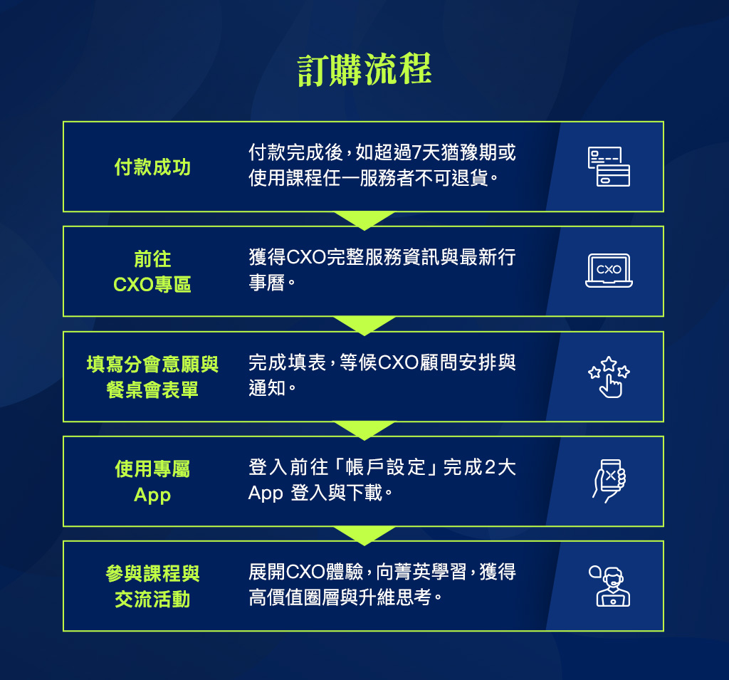 訂購流程